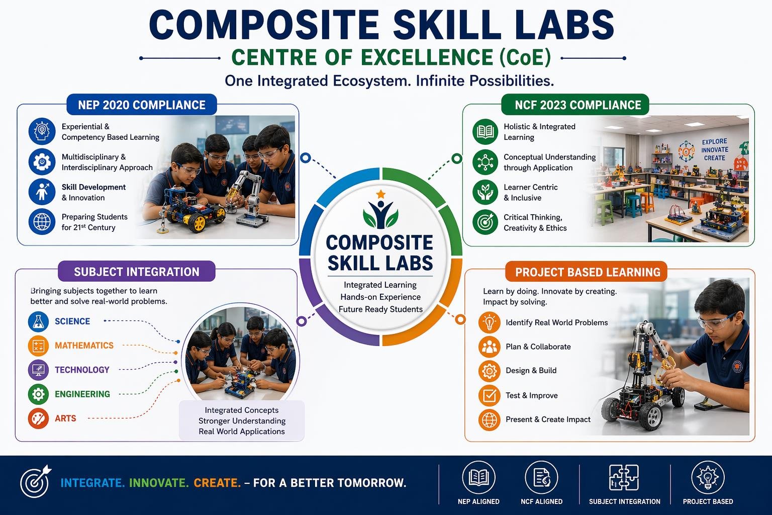 Composite Skill Labs framework diagram